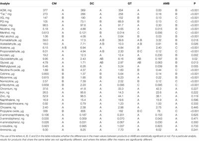 The Chemical Complexity of e-Cigarette Aerosols Compared With the Smoke From a Tobacco Burning Cigarette